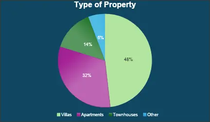 Type of Property